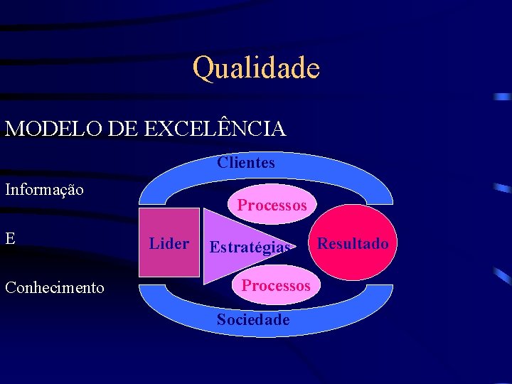 Qualidade MODELO DE EXCELÊNCIA Clientes Informação E Conhecimento Processos Lider Estratégias Processos Sociedade Resultado