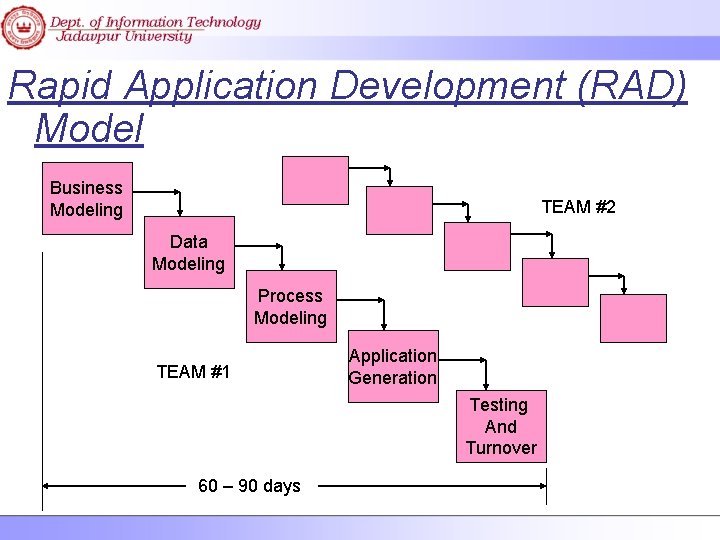 Rapid Application Development (RAD) Model Business Modeling TEAM #2 Data Modeling Process Modeling TEAM