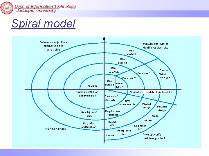 Spiral model Determine objecti ves, alternatives and constraints Risk analysis Evaluate alternativ es, identify,