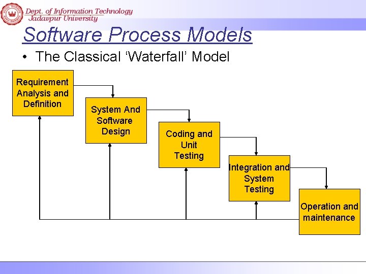 Software Process Models • The Classical ‘Waterfall’ Model Requirement Analysis and Definition System And