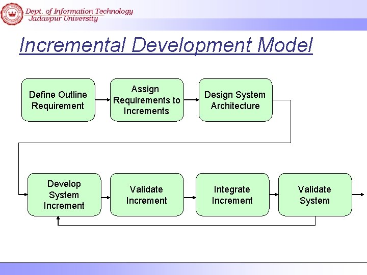 Incremental Development Model Define Outline Requirement Develop System Increment Assign Requirements to Increments Validate