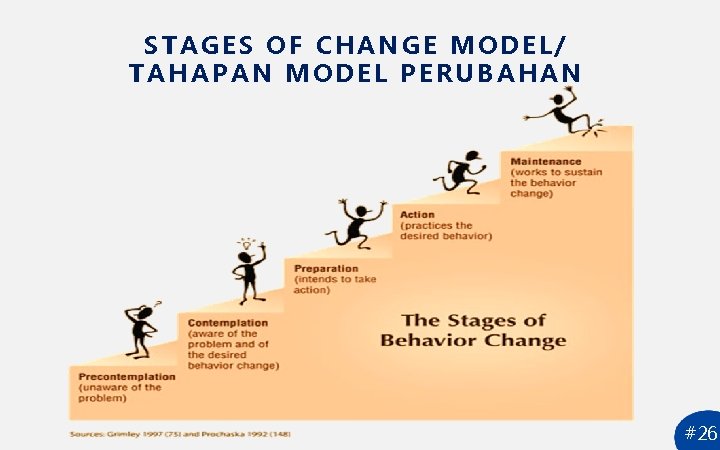 STAGES OF CHANGE MODEL/ TAHAPAN MODEL PERUBAHAN #26 