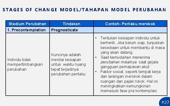 STAGES OF CHANGE MODEL/TAHAPAN MODEL PERUBAHAN Stadium Perubahan 1. Precontemplation Individu tidak mempertimbangkan perubahan