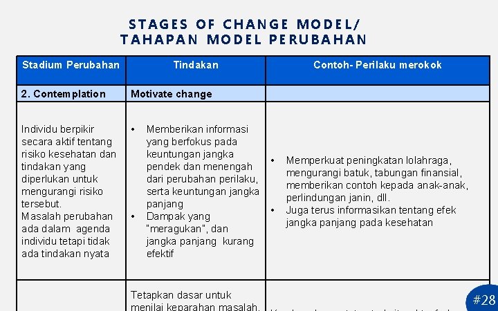STAGES OF CHANGE MODEL/ TAHAPAN MODEL PERUBAHAN Stadium Perubahan Tindakan 2. Contemplation Motivate change