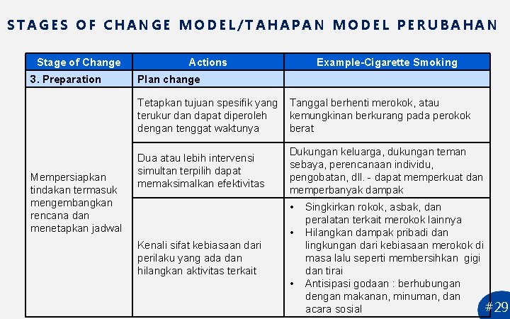 STAGES OF CHANGE MODEL/TAHAPAN MODEL PERUBAHAN Stage of Change 3. Preparation Mempersiapkan tindakan termasuk