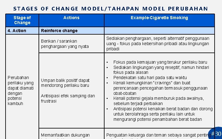 STAGES OF CHANGE MODEL/TAHAPAN MODEL PERUBAHAN Stage of Change 4. Actions Example-Cigarette Smoking Reinforce