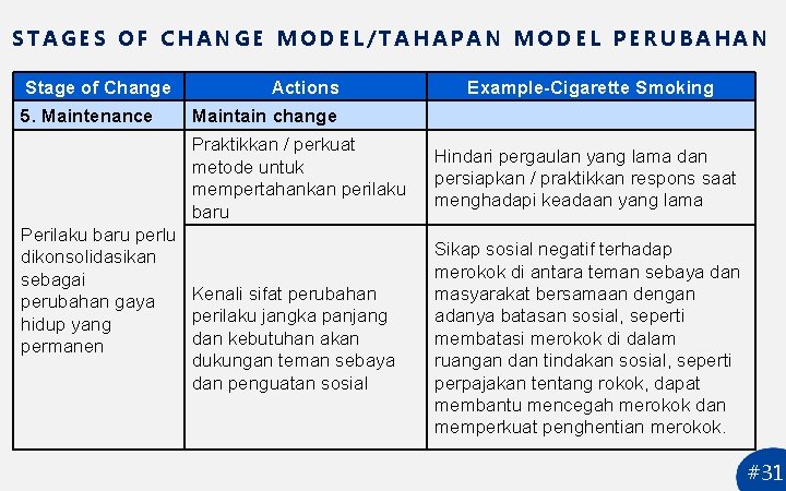STAGES OF CHANGE MODEL/TAHAPAN MODEL PERUBAHAN Stage of Change 5. Maintenance Actions Example-Cigarette Smoking
