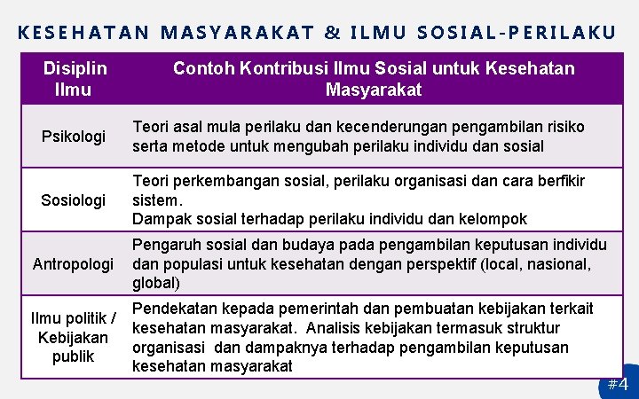 KESEHATAN MASYARAKAT & ILMU SOSIAL-PERILAKU Disiplin Ilmu Contoh Kontribusi Ilmu Sosial untuk Kesehatan Masyarakat