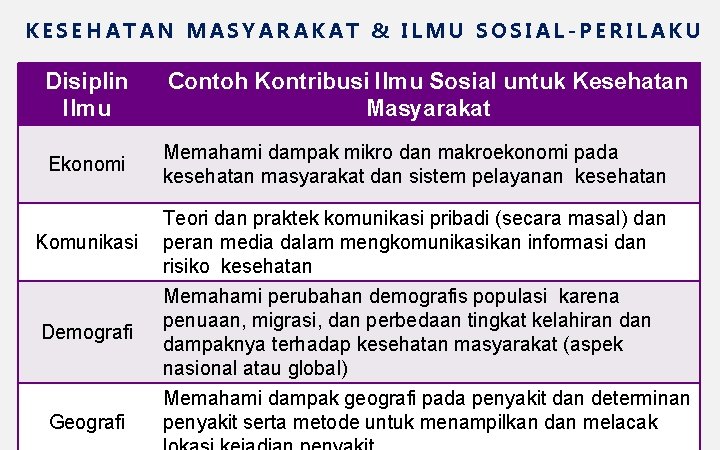 KESEHATAN MASYARAKAT & ILMU SOSIAL-PERILAKU Disiplin Ilmu Contoh Kontribusi Ilmu Sosial untuk Kesehatan Masyarakat