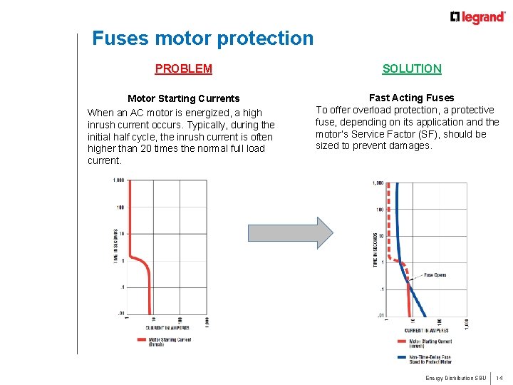 Fuses motor protection PROBLEM Motor Starting Currents When an AC motor is energized, a