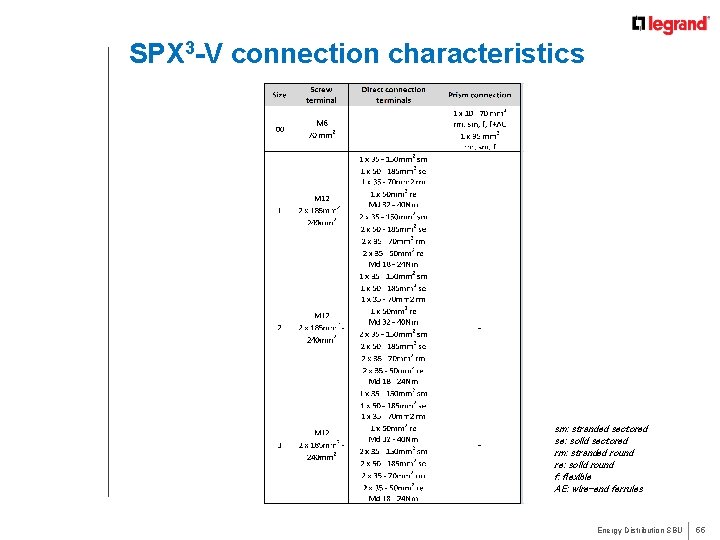 SPX 3 -V connection characteristics sm: stranded sectored se: solid sectored rm: stranded round