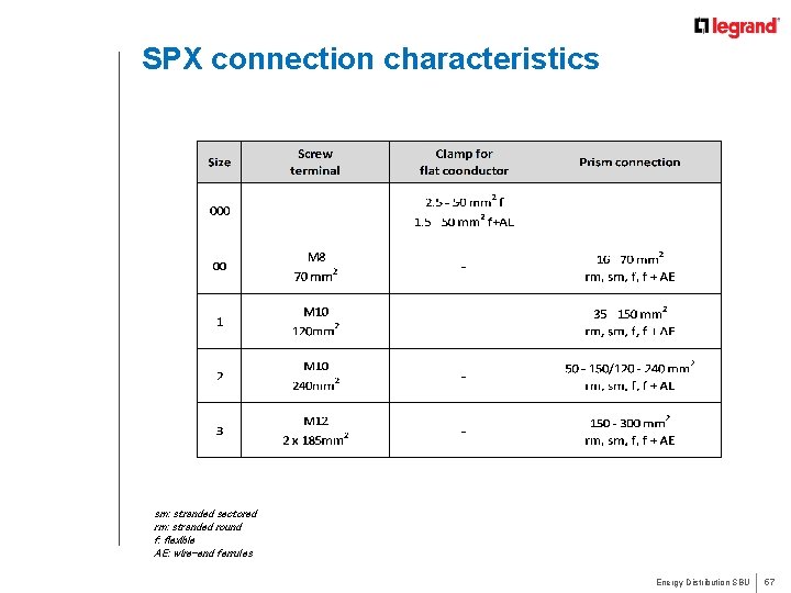 SPX connection characteristics sm: stranded sectored rm: stranded round f: flexible AE: wire-end ferrules