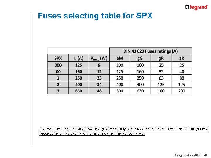 Fuses selecting table for SPX Please note: these values are for guidance only; check