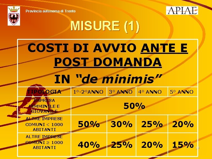 Provincia autonoma di Trento MISURE (1) COSTI DI AVVIO ANTE E POST DOMANDA IN