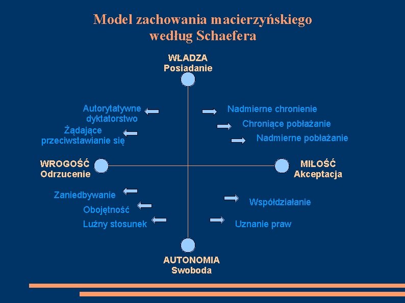 Model zachowania macierzyńskiego według Schaefera WŁADZA Posiadanie Autorytatywne dyktatorstwo Żądające przeciwstawianie się Nadmierne chronienie