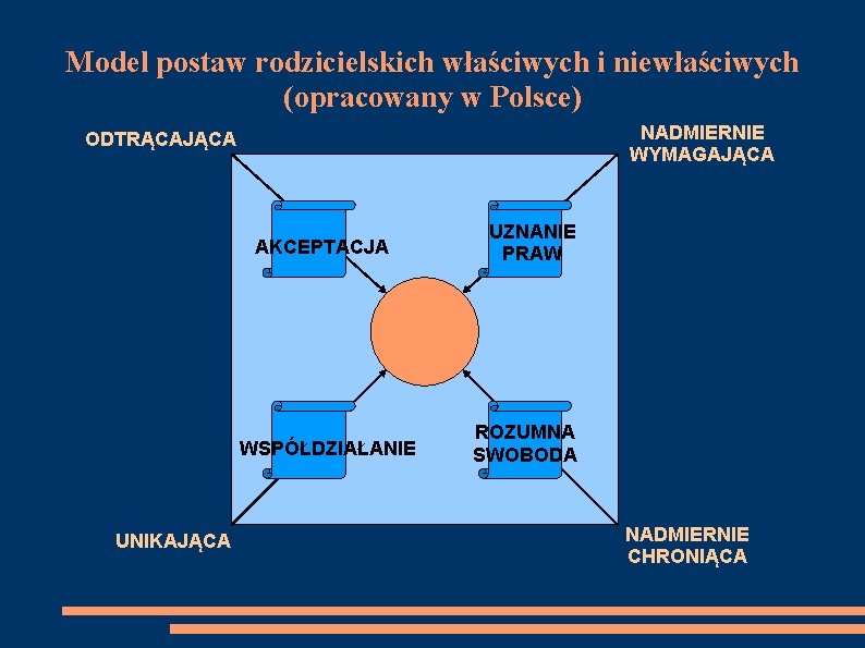 Model postaw rodzicielskich właściwych i niewłaściwych (opracowany w Polsce) NADMIERNIE WYMAGAJĄCA ODTRĄCAJĄCA AKCEPTACJA WSPÓŁDZIAŁANIE