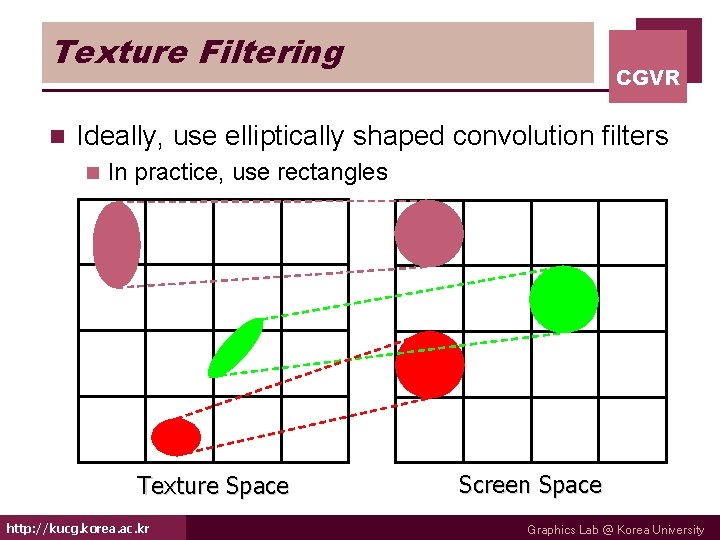 Texture Filtering n CGVR Ideally, use elliptically shaped convolution filters n In practice, use