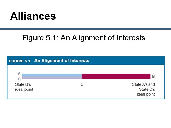 Alliances Figure 5. 1: An Alignment of Interests 