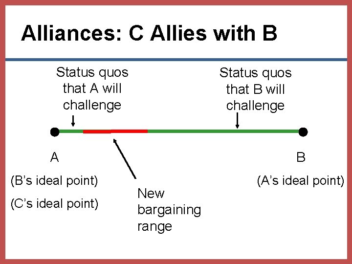 Alliances: C Allies with B Status quos that A will challenge Status quos that