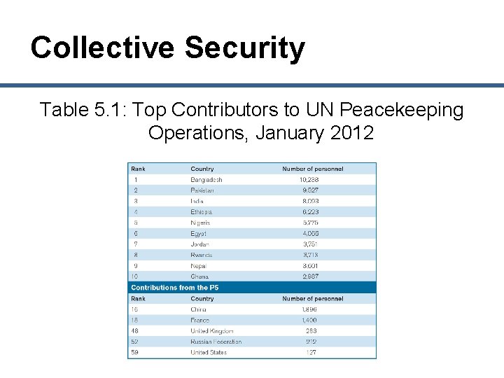 Collective Security Table 5. 1: Top Contributors to UN Peacekeeping Operations, January 2012 