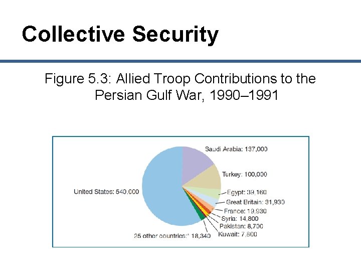 Collective Security Figure 5. 3: Allied Troop Contributions to the Persian Gulf War, 1990–