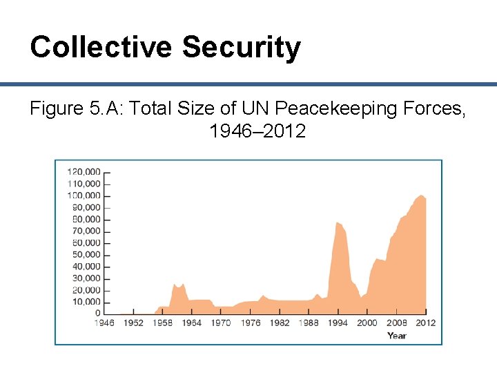 Collective Security Figure 5. A: Total Size of UN Peacekeeping Forces, 1946– 2012 