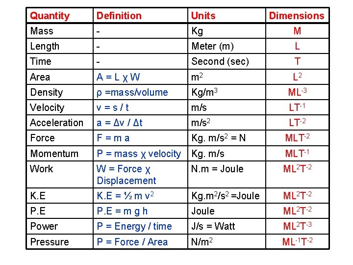 Quantity Definition Units Dimensions Mass - Kg M Length - Meter (m) L Time