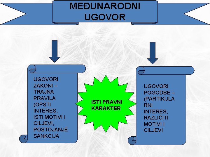 MEĐUNARODNI UGOVORI ZAKONI – TRAJNA PRAVILA (OPŠTI INTERES, ISTI MOTIVI I CILJEVI, POSTOJANJE SANKCIJA