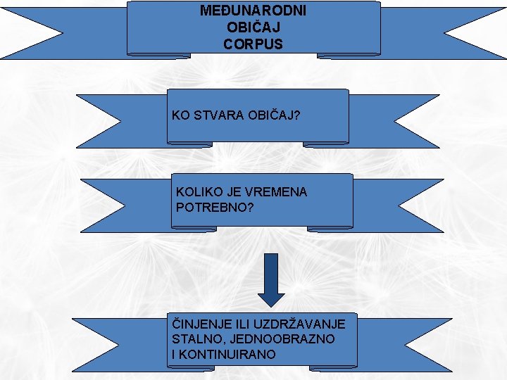 MEĐUNARODNI OBIČAJ CORPUS KO STVARA OBIČAJ? KOLIKO JE VREMENA POTREBNO? ČINJENJE ILI UZDRŽAVANJE STALNO,