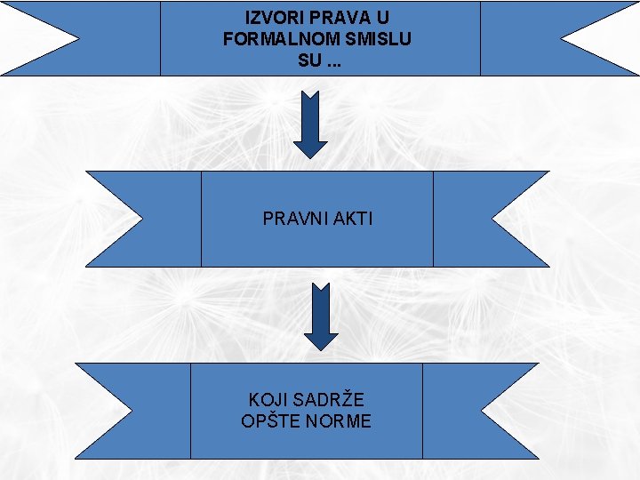 IZVORI PRAVA U FORMALNOM SMISLU SU. . . PRAVNI AKTI KOJI SADRŽE OPŠTE NORME