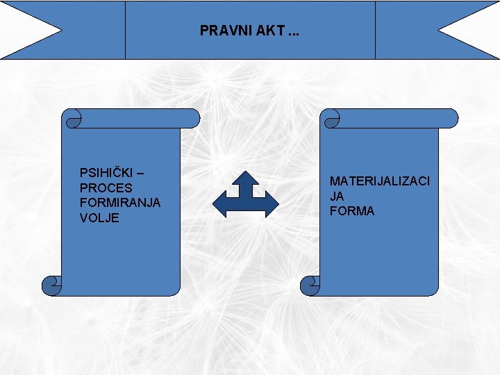 PRAVNI AKT. . . PSIHIČKI – PROCES FORMIRANJA VOLJE MATERIJALIZACI JA FORMA 