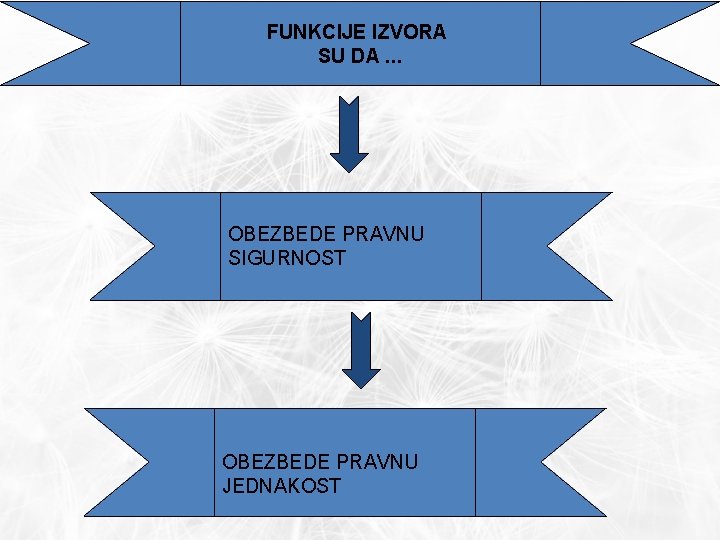 FUNKCIJE IZVORA SU DA. . . OBEZBEDE PRAVNU SIGURNOST OBEZBEDE PRAVNU JEDNAKOST 
