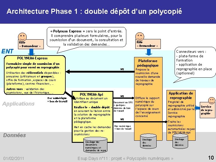 Architecture Phase 1 : double dépôt d’un polycopié « Polynum Express » sera le