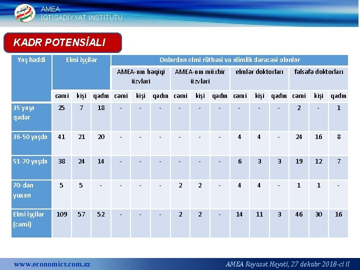 AMEA İQTİSADİYYAT İNSTİTUTU KADR POTENSİALI Yaş həddi Elmi işçilər Onlardan elmi rütbəsi və alimlik