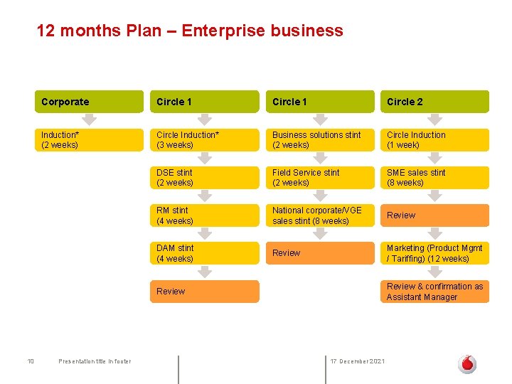 12 months Plan – Enterprise business Corporate Circle 1 Circle 2 Induction* (2 weeks)