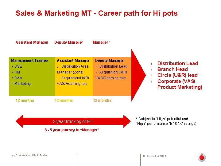 Sales & Marketing MT - Career path for Hi pots Assistant Manager Deputy Manager*