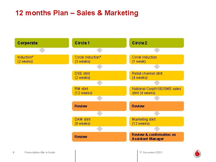12 months Plan – Sales & Marketing 9 Corporate Circle 1 Circle 2 Induction*