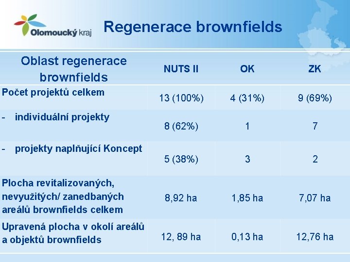 Regenerace brownfields Oblast regenerace brownfields Počet projektů celkem - individuální projekty - projekty naplňující