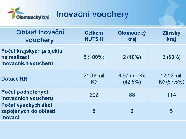 Inovační vouchery Oblast Inovační vouchery Celkem NUTS II Olomoucký kraj Zlínský kraj Počet krajských