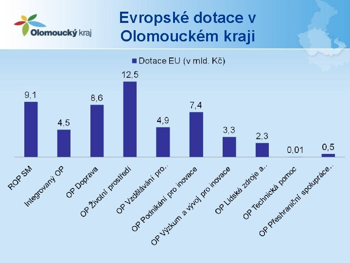 Evropské dotace v Olomouckém kraji 