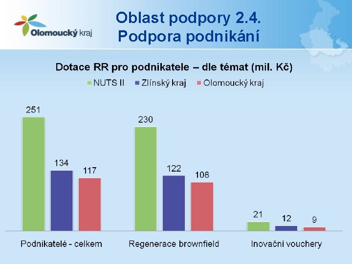 Oblast podpory 2. 4. Podpora podnikání 