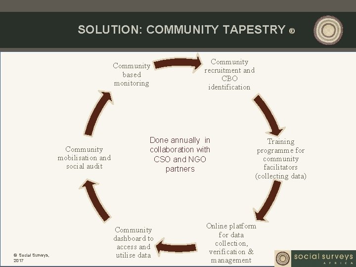SOLUTION: COMMUNITY TAPESTRY © Community based monitoring Community mobilisation and social audit © Social SOLUTION: COMMUNITY TAPESTRY © Community based monitoring Community mobilisation and social audit © Social