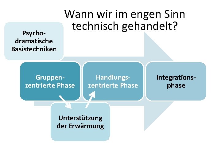 Psychodramatische Basistechniken Wann wir im engen Sinn technisch gehandelt? Gruppenzentrierte Phase Handlungszentrierte Phase Unterstützung