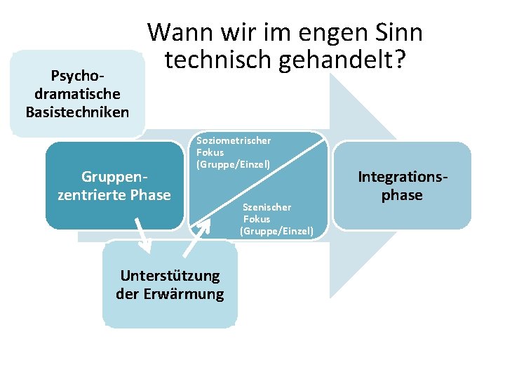 Psychodramatische Basistechniken Wann wir im engen Sinn technisch gehandelt? Gruppenzentrierte Phase Soziometrischer Fokus (Gruppe/Einzel)