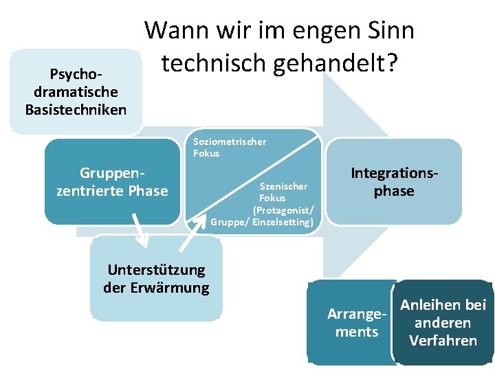 Psychodramatische Basistechniken Wann wir im engen Sinn technisch gehandelt? Soziometrischer Fokus Gruppenzentrierte Phase Szenischer