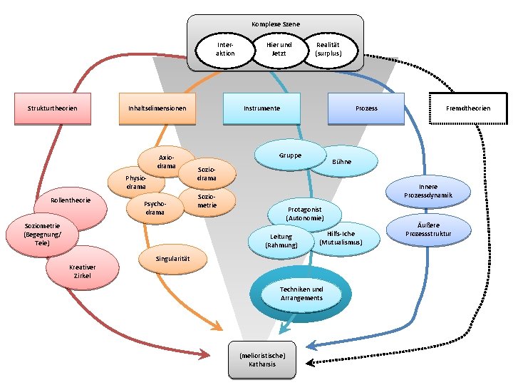 Komplexe Szene Interaktion Strukturtheorien Inhaltsdimensionen Axiodrama Physiodrama Rollentheorie Psychodrama Soziometrie (Begegnung/ Tele) Hier und