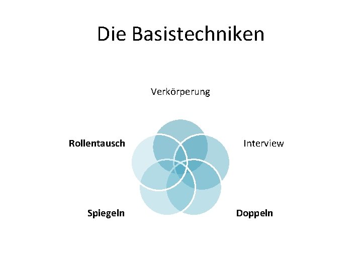 Die Basistechniken Verkörperung Rollentausch Spiegeln Interview Doppeln 