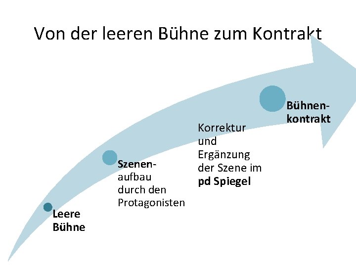 Von der leeren Bühne zum Kontrakt Leere Bühne Szenen aufbau durch den Protagonisten Korrektur