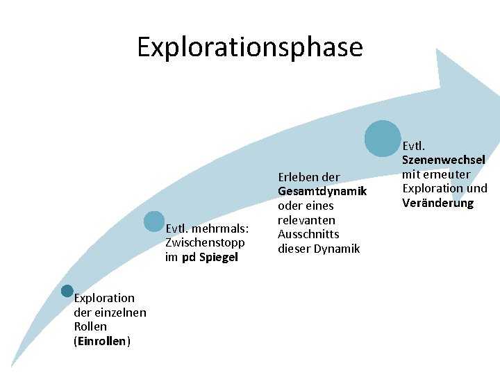 Explorationsphase Evtl. mehrmals: Zwischenstopp im pd Spiegel Exploration der einzelnen Rollen (Einrollen) Erleben der