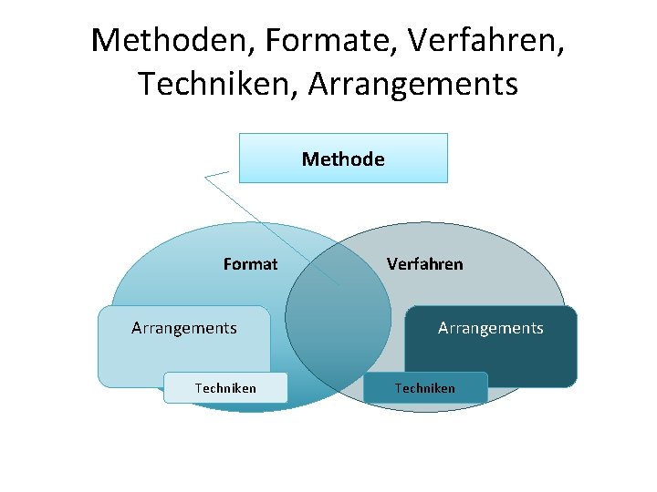 Methoden, Formate, Verfahren, Techniken, Arrangements Methode Format Arrangements Techniken Verfahren Arrangements Techniken 
